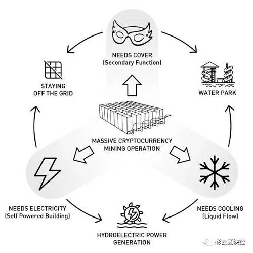 這些新計劃是在美國對伊朗實施制裁的同時出臺的。它們被提交到eVolo architecture雜志舉辦的摩天大樓競賽中。隨著新塔的建成將輕松解決三個關鍵的挑戰――保密、冷卻和能耗。