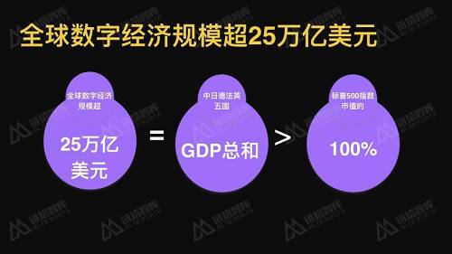 目前，全球數字經濟的規模約25萬億美元，相當于中國、日本、德國、法國、英國GDP的總和，超過標普500指數市值的100%。