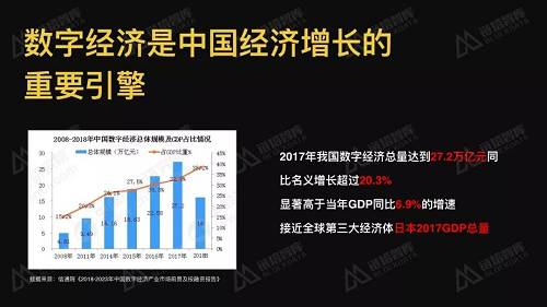 數字經濟是中國經濟增長的重要引擎。2017年我國數字經濟總量達到27.2萬億元，同比名義增長超過20.3%，顯著高于當年GDP同比增速6.9%，規模接近日本GDP。2018年的數據還沒出爐，應該比2017年有更快的發展。