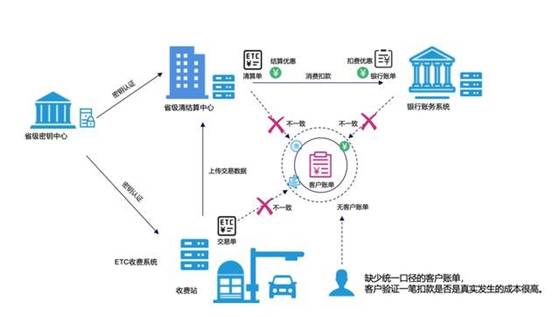 利用區塊鏈技術改進ETC可信消費環境