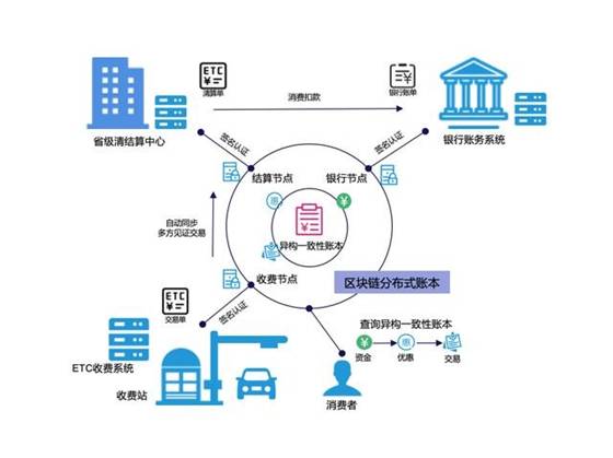 利用區塊鏈技術改進ETC可信消費環境
