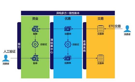 利用區塊鏈技術改進ETC可信消費環境