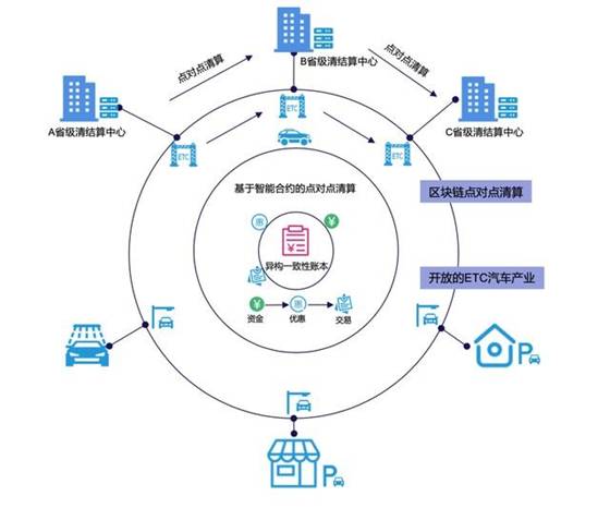 利用區塊鏈技術改進ETC可信消費環境