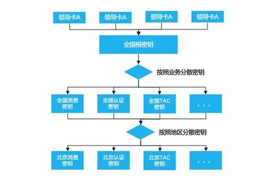 利用區塊鏈技術改進ETC可信消費環境