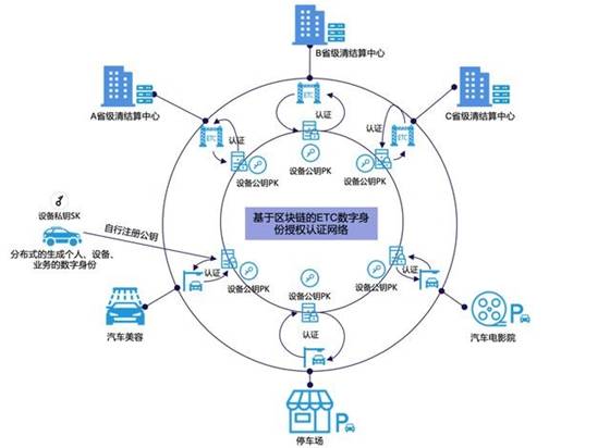 利用區塊鏈技術改進ETC可信消費環境