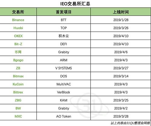 各家規則略有不同，有些是幾家平臺聯合推出一個IEO項目，有些IEO并不限制用自己的平臺幣參加，而火幣一直強調，火幣Prime不是IEO。