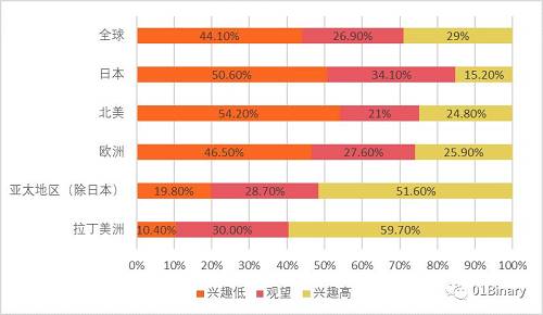 數據來源：凱捷《2018全球財富報告》
