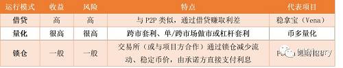 表：數字貨幣理財的三種模式