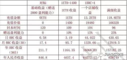 按他們這個規則，差不多1個ETH進去要3個月回本，年化能做到2-3倍。