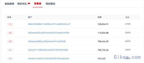 依據上圖，從鏈上數據，我們可以看到持有比特幣前五名數據的基本情況，比特幣首富共持有
