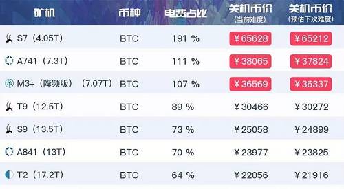 另一方面，7nm礦機的售價，也將林海徹底“死了心”。
