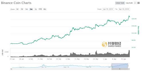 而據Coinmarketcap數據顯示，從1月28日，即開啟BTT發行當天，BNB價格就一路上漲。截至3月中旬，BNB價格已經從1月28日的6.5美元左右拉升到了14美元附近，在短短一個月的時間內，翻了整整一倍多。