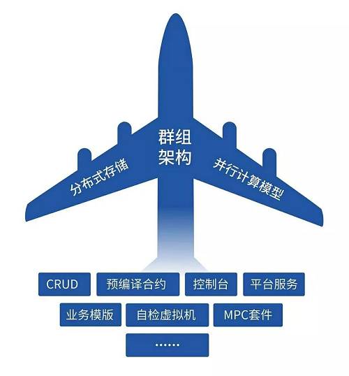 同時為了降低業務接入區塊鏈成本，提升研發效率，屏蔽底層復雜度，我們開源了WeBASE，為用戶提供一站式解決方案。