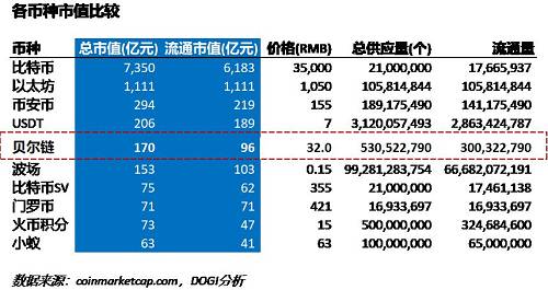 相信很多區塊鏈老鳥和我一樣，在貝爾鏈剛出來只有幾塊錢的時候，只是看他的模式就覺得是個傳銷幣，資金盤，早晚要崩，所以基本看到也就當個笑話過了。