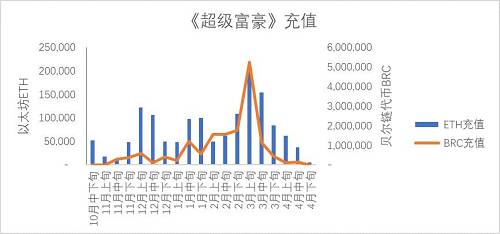 這個數字，不管和區塊鏈項目、資金盤項目還是和游戲項目相比，都足以值得項目方驕傲。