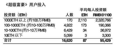 這一萬多名用戶，平均充值金額近10萬元，其中170名充值超過100萬元，5000多名充值在10萬元以上。