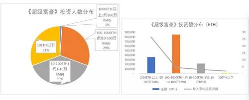 大戶的人數相對較少，但貢獻的總投資額卻占比很高。
