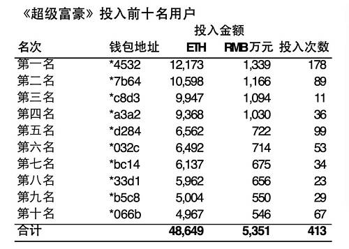 在這款讓數千土豪癡迷的《超級富豪》游戲中，玩家需要使用ETH或BRC來兌換游戲中的金幣，再用金幣來購買各種店鋪，招聘、培訓、升級員工，升級建筑，目的是提升賺取BRC代幣的能力。