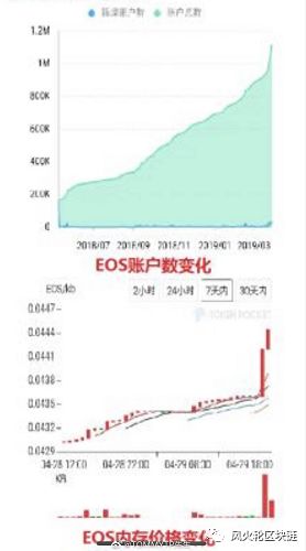 要知道每開一個賬戶都是要鎖一兩個eos的，每個賬戶也都要買內存，昨晚到今天eos的內存價就漲了十幾個點，今天看各個eos群都在討論這個ram。