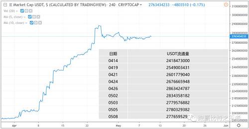 ――USDT爆雷出現，資金避險涌入BTC，第一波上漲