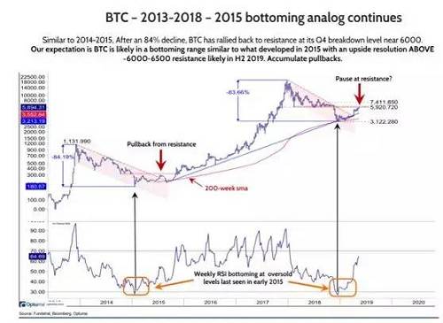 由于比特幣的產量是每4年減半的，所以在2020年比特幣產量就要減半，所以其實很多資金都在等著進場。