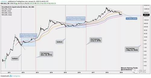 2019年比特幣的超級大牛市或將開啟，不管你們信不信，反正我是信了。