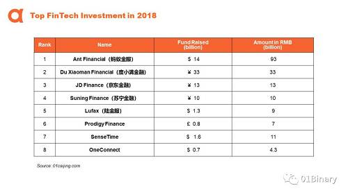 2018年，北美和亞太地區是金融科技投融資最活躍的兩個地區。
