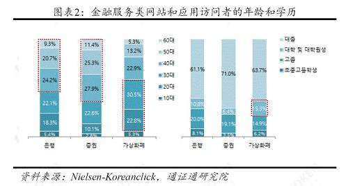 韓國年輕人的致富捷徑：通證投資 ――區塊鏈周報0223