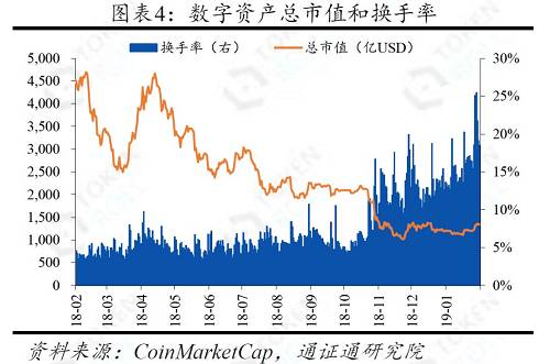 本周交易所BTC余額為80.3萬個，較上周增加1.1萬個。交易所ETH余額為730.5萬個，較上周增加20.6萬個，場內籌碼配置主流通證的意愿較強，市場信心開始有恢復跡象。