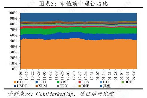 本周交易所BTC余額為80.3萬個，較上周增加1.1萬個。交易所ETH余額為730.5萬個，較上周增加20.6萬個，場內籌碼配置主流通證的意愿較強，市場信心開始有恢復跡象。