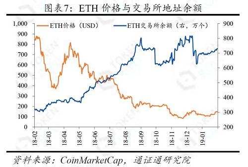 USDT市值為20.4億美元，較上周增加1030萬美元。本周通證市場行情持續反彈，USDT市值穩中有升，出現微弱溢價。
