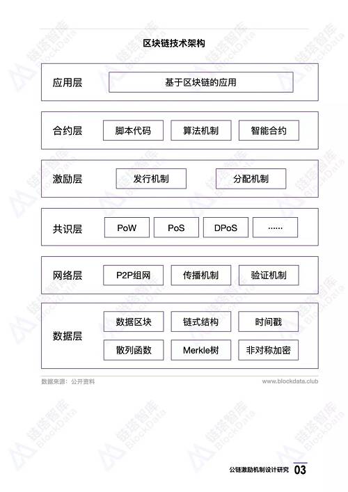 公鏈系列研究：激勵機制設計研究第一期 | 鏈塔智庫