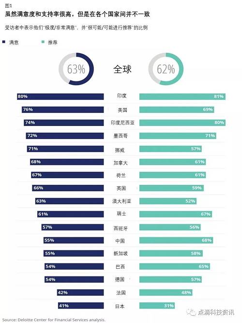 在確定消費者是否會支持其銀行時，這些模式是相似的。在我們的調查中，近三分之二的消費者表示他們會向朋友和家人推薦他們的主要銀行（圖1）。印度和印度尼西亞的消費者有更高的比例可能會推薦他們的銀行，比日本，新加坡或美國的消費者比例高。