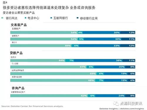 雖然很少有銀行允許其客戶通過數字方式申請消費者無抵押定期貸款或小企業貸款，但非銀行金融科技公司已經允許這種情況持續近十年，一些銀行也紛紛效仿。然而，在大多數情況下，零售銀行仍然需要人工中介和繁瑣的非數字化文件來處理貸款申請。
