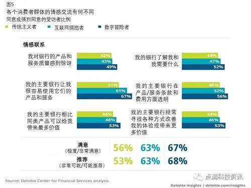 與其喜愛的品牌相比，當觀察數字冒險者與銀行的情感交流時，會出現一種有趣的轉折。盡管從絕對意義上說，數字冒險者在情感交流方面最積極的銀行消費者，但其與最喜愛的品牌企業和主要銀行之間的情感交流差距，六個參數中有四個表現得比較高（圖6）。銀行還有很長的路要走，如果他們最滿意的，看似更加投入的消費者并沒有被銀行服務所“驚嘆”，就像他們最喜歡的品牌做到的那樣。這就是我們要問自己的地方，“銀行和消費者關系真的很緊密嗎？如果這些消費者喜愛的知名企業成為金融服務提供商，那會怎么樣？“