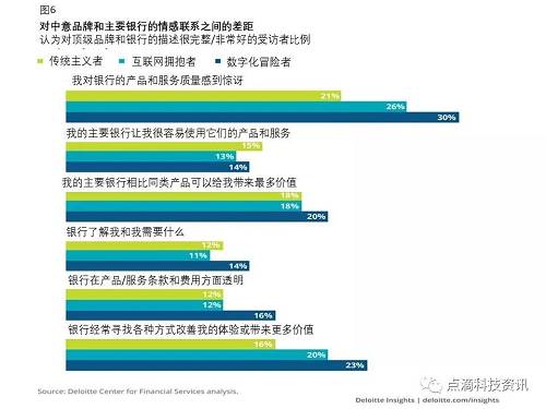德勤全球消費者數字銀行調查：加速銀行業數字化轉型