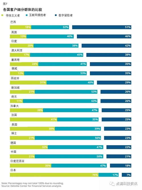 可以預見的是，在按國家分類時，75%的日本受訪者（數字銀行業落后國家）是傳統主義者。其次是法國，美國和印度尼西亞，分別有41%，38%和35%的樣本屬于傳統主義客戶。擁有數十年歷史的富有彈性的銀行分支機構基礎設施可以解釋發達經濟體中傳統主義者的比例較高。然而，像印度尼西亞這樣的發展中國家，與全球平均水平相比，傳統主義者的比重更高，值得進一步分析。