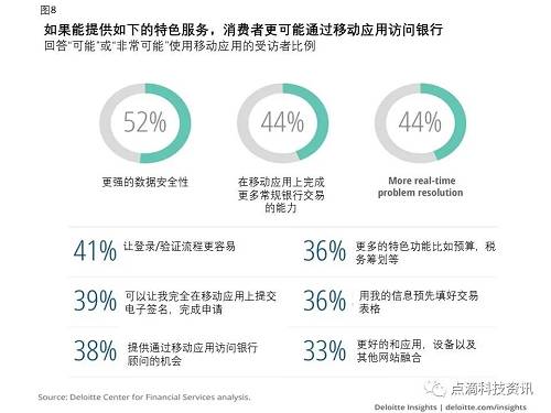 為所有消費者提供安全措施。在這三個細分客戶群體中，更強大的數字安全性可能會增加客戶未來使用數字渠道的可能性。對傳統主義者來說，安全問題特別重要;事實上，這就是為什么一些傳統主義者從未使用過網上或手機銀行來訪問主要銀行的原因。