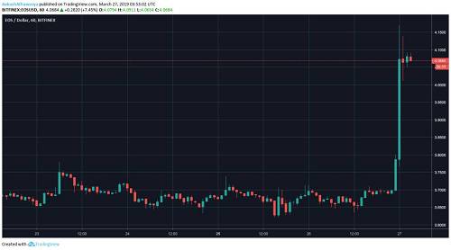 Ambcrypto還稱，FCAS基于：客戶活動、開發人員行為和市場風險，三個核心因素測量的結果顯示，EOS的FCAS得分為914分，高居榜首，BTC、ETH和XRP分別為885分、909分和751分。似乎從側面呼應了Wiss的報告。