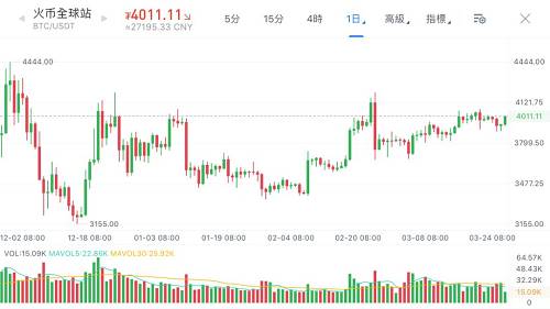 EOS排名超過BTC？多空大戰正式拉開帷幕 | 行情解讀0327
