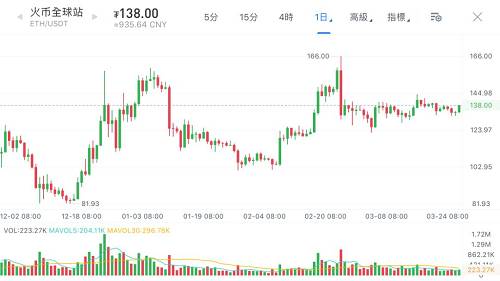 EOS排名超過BTC？多空大戰正式拉開帷幕 | 行情解讀0327