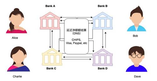 但是延遲結算存在一個問題。延遲結算中交易可以進行撤回。如果對方支付一筆非常大金額，往往需要實時結算，也就是交易的最終性。因為負擔不起資金撤銷帶來的成本。銀行也存在破產的風險，不能在每個銀行都放置一個關系賬戶。