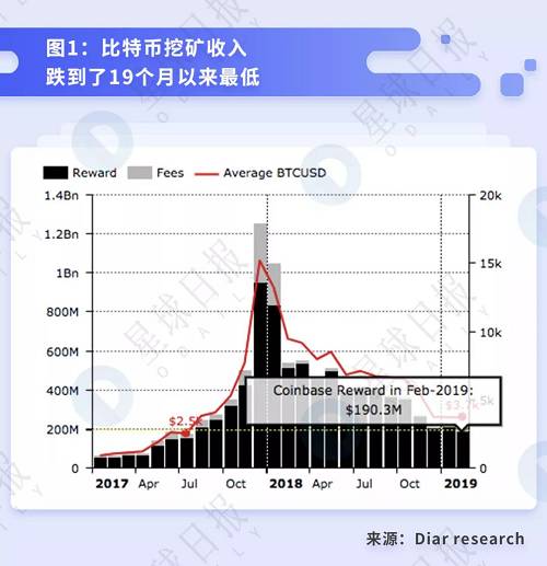 即便如此，企業化運作的礦業公司仍然保持著高盈利。據 Diar research，“大礦工”在 2018 年 10 月的利潤率維持在 59%。與“大礦工”形成對比的是，“個人礦工”從 2018 年 9 月開始便“無利可挖”。