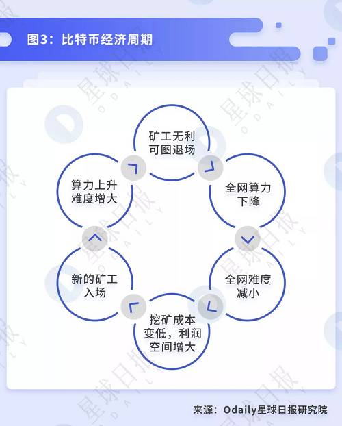 挖礦的本質是什么？產業鏈上各環節是如何傳遞價值的？它們遵循著什么樣的核心邏輯？影響挖礦收益的關鍵因素有哪些？市場正處于哪個階段？比特幣還能挖多久？