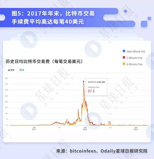 7. 交易大小同時也跟轉入轉出的數額大小有關，即交易數額越大，手續費/千字節越高。