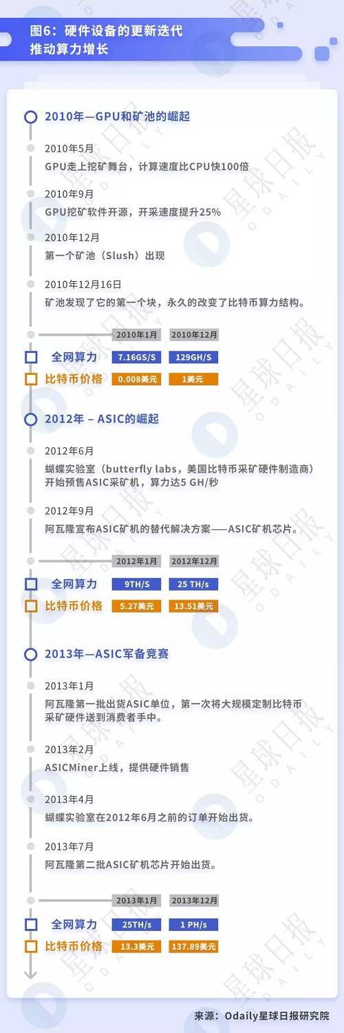ASIC 礦機芯片是礦機的核心，也是整臺設備的關鍵。ASIC 礦機芯片的出現使 ASIC 礦機開始大面積應用，除了最初的蝴蝶實驗室之外，出現十幾家不同的公司提供定制的 ASIC 礦機，同時出現礦機托管模式。如今全球算力的增長可以說直接歸功于 ASIC 礦機的應用。