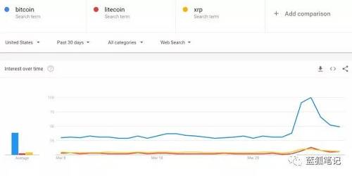 搜索“比特幣”數量的變化是價格的滯后指標還是領先指標？