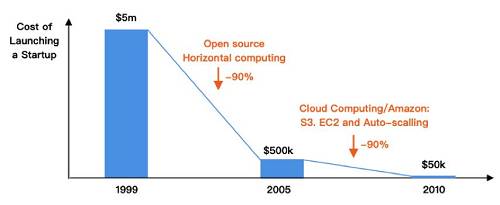 從1999-2010年，開設一個初創企業成本的下降情況