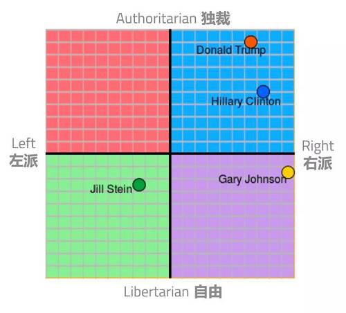 政治傾向通常是這樣定義的。但比特幣和p2p加密等新的技術正在改變這一點。某種程度上來看，我們的數字生活變得比我們在現實世界更重要。