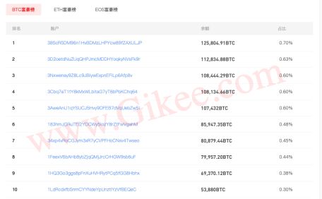 總體上看，比特幣正在蓬勃發展，共識在全球越來越強，了解比特幣的最新資訊，可以登錄www.gikee.com查詢。